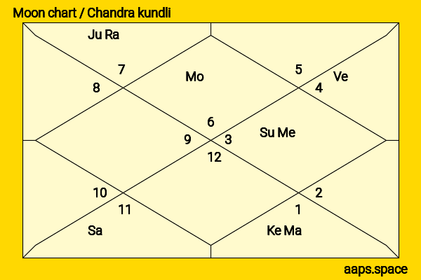 Komal Pandey chandra kundli or moon chart